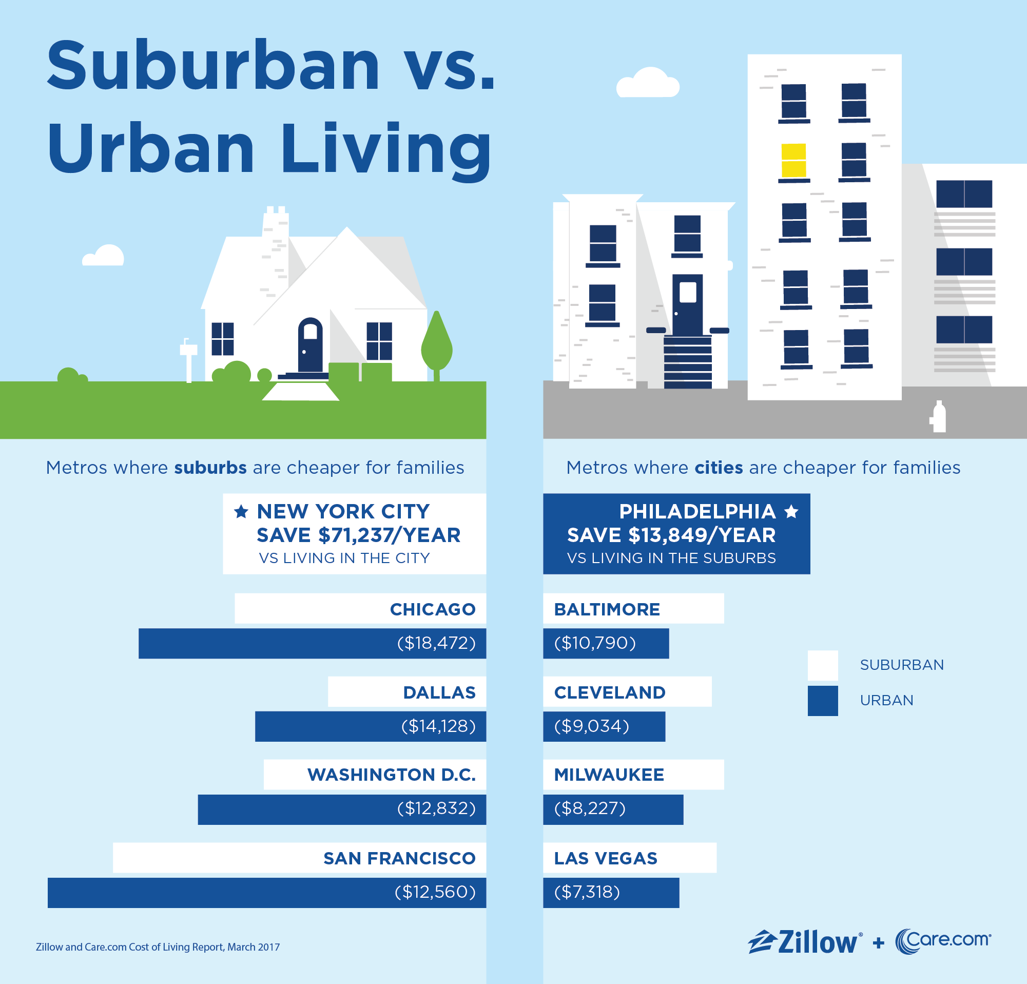 Suburban vs Urban
